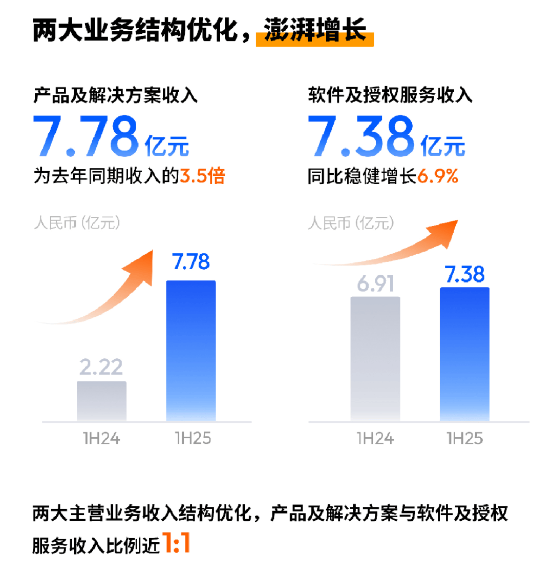 智驾普及背后大赢家！地平线机器人半年报营收同比大增超67%